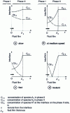 Figure 9 - Mass transfer between two phases accompanied by a chemical reaction in phase II: different regimes