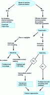 Figure 1 - Catalytic reactor selection criteria