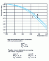 Figure 3 - Equilibrium curves for different O2 concentrations, at constant SO2 concentration.