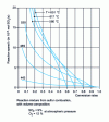 Figure 6 - Curves showing the variation of the reaction rate as a function of the conversion rate, for different temperatures T