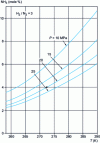 Figure 6 - Liquid-vapor equilibrium curves for ammonia and syngas in the liquid ammonia separator