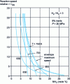 Figure 7 - Relative reaction speed as a function of ammonia content