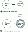Figure 6 - Different types of processing of consumable solids