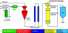Figure 13 - Simplified diagram of an industrial process for producing nanoparticles using a flame reactor [89]