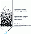 Figure 5 - Agglomerate size distribution during ABF fluidization [21]