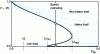 Figure 16 - Example of a Wirth diagram