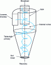 Figure 7 - Hydrodynamic behavior of loaded cyclones according to Muschelknautz