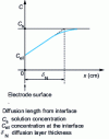 Figure 9 - Concentration profile of electro-active species in the electrolyte