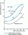 Figure 23 - Variation in electrical resistance, as a function of soda concentration and IEC exchange capacity (in meq per gram of dry membrane), of perfluorosulfonic and perfluorocarboxylic membranes (from [3]).