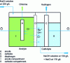 Figure 3 - Schematic diagram of a diaphragm cell for chlorine production