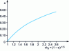 Figure 5 - Graphic representation of Tobias' relationship