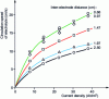 Figure 9 - Influence of current density and inter-electrode distance on electrolyte velocity in natural circulation (from [9])