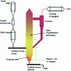 Figure 14 - High-temperature Winkler process