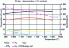 Figure 3 - Impact of temperature on syngas composition(source IFP)