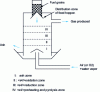 Figure 7 - Operating principle of a fixed-bed gasifier