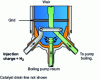 Figure 14 - Bubbling bed reactor (details)