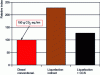 Figure 15 - GHG footprint of the liquefaction process (direct route) compared with conventional diesel