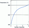 Figure 5 - Naphtha pyrolysis: temperature profile in a tube (for an average outlet temperature of 815°C)