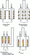 Figure 5 - Burner arrangement according to steam reformer furnace type