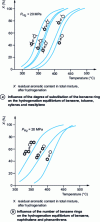 Figure 1 - Aromatic hydrogenation equilibrium