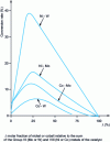 Figure 11 - Toluene hydrogenation curves for different metal sulfide/alumina pairs [5].