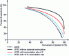 Figure 3 - Impact of reactor set-up on selectivity