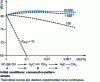 Figure 4 - Selectivity curves for acetylene hydrogenation on palladium