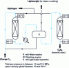 Figure 6 - Schematic diagram of the process for the selective hydrogenation of steam-cracked C3 cuts.