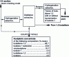 Figure 8 - Different processing stages for steam cracking C4 cut and specification of the fatal cut obtained.