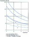 Figure 2 - Ethylene conversion rate as a function of the C2H4 / H2O molar ratio at different hydration temperatures and pressures.