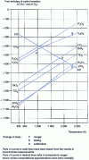 Figure 2 - Free enthalpy of formation curves for oxides