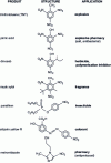 Figure 2 - Some finished nitrate products