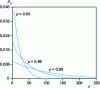 Figure 1 - Variations in the number fraction Px of x-mothers as a function of x for different values of p