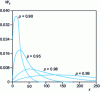 Figure 2 - Variations in the mass fraction Wx of x-mers as a function of x for different values of p