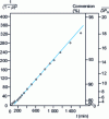 Figure 3 - Polyesterification of adipic acid with diethylene glycol at 166 ˚C without added catalyst. Variations in 1/(1 - p)2, conversion (%) and  as a function of time.