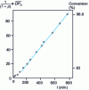 Figure 4 - Polyesterification of adipic acid with diethylene glycol at 109 ˚C catalyzed by 0.4 mol percent p-toluenesulfonic acid. Variations of  = 1/1 - pet of conversion (%) vs. time