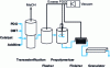 Figure 8 - PTT synthesis. Diagram of an ex-DMT continuous plant (Doc. DuPont) 