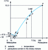 Figure 7 - Liquid-solid equilibrium diagram of the metaxylene, paraxylene system