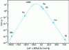 Figure 6 - Ammonia synthesis activity at 400°C and 50 bar (expressed as TOF) as a function of the adsorption energy of nitrogen on transition metals (after ref. [94])