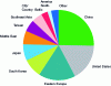 Figure 1 - Global benzene consumption in 2016 (source IHS [2])