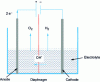 Figure 8 - Principle of alkaline electrolysis