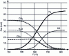 Figure 9 - Equilibrium composition of the gas produced by steam reforming of ethanol for an inlet molar ratio R (H2O/EtOH) of 1 and under 1 atm total pressure