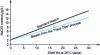 Figure 3 - Changes in chlorate content as a function of time