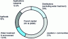 Figure 4 - Distribution of bleach applications in France