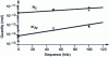 Figure 24 - Evolution of outgassing as a function of grinding