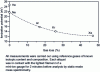 Figure 4 - Evolution of gas loss as a function of noble gas ionization potential