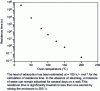 Figure 6 - Evolution of the residence time of H2O on a metal wall under vacuum.