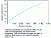 Figure 9 - Depletion speed of a standard bottle