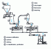 Figure 6 - Schematic diagram of a TMP pulp production unit.