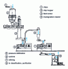 Figure 7 - Schematic diagram of a CTMP pulp production unit.